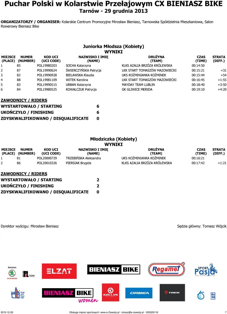 POL19990515 URBAN Katarzyna MAYDAY TEAM LUBLIN 00:18:40 +3:50 6 84 POL19980525 KOWALCZUK Patrycja GK GLIWICE MERIDA 00:19:10 +4:20 WYSTARTOWAŁO / STARTING 6 UKOŃCZYŁO / FINISHING 6 Młodziczka