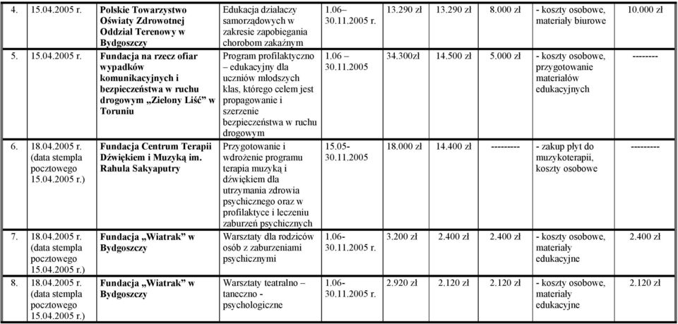 Rahula Sakyaputry Edukacja działaczy samorządowych w zakresie zapobiegania chorobom zakaźnym Program profilaktyczno edukacyjny dla uczniów młodszych klas, którego celem jest propagowanie i szerzenie