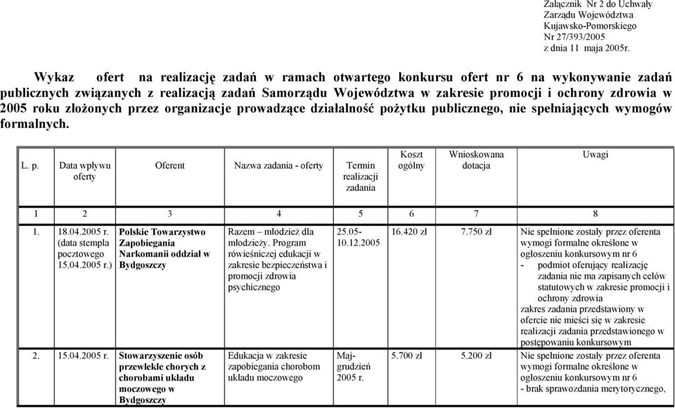 spełniających wymogów formalnych. L. p. Data wpływu oferty Oferent Nazwa zadania - oferty Termin realizacji zadania Koszt ogólny Wnioskowana dotacja Uwagi 1 2 3 4 5 6 7 8 1. 18.04.