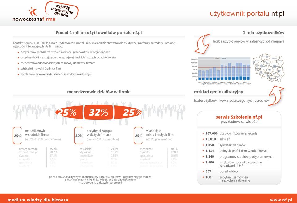 rozwoju pracowników w organizacjach przedstawicieli wyższej kadry zarządzającej średnich i dużych przedsiębiorstw menedżerów odpowiedzialnych za rozwój działów w firmach właścicieli małych i średnich