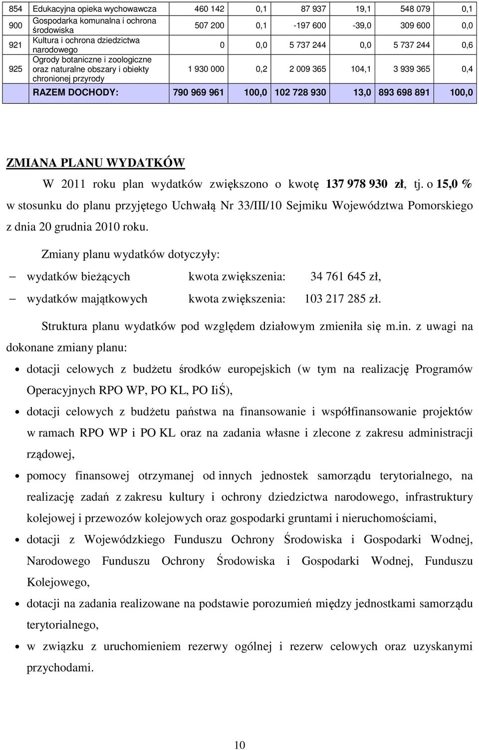 102 728 930 13,0 893 698 891 100,0 ZMIANA PLANU WYDATKÓW W 2011 roku plan wydatków zwiększono o kwotę 137 978 930 zł, tj.