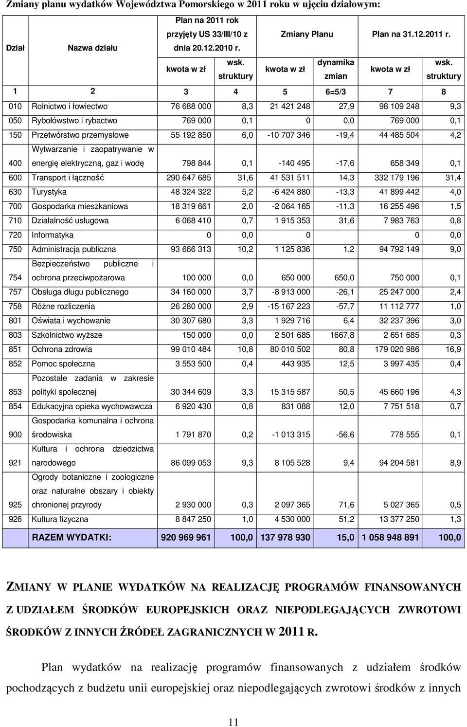kwota w zł kwota w zł struktury zmian struktury 1 2 3 4 5 6=5/3 7 8 010 Rolnictwo i łowiectwo 76 688 000 8,3 21 421 248 27,9 98 109 248 9,3 050 Rybołówstwo i rybactwo 769 000 0,1 0 0,0 769 000 0,1