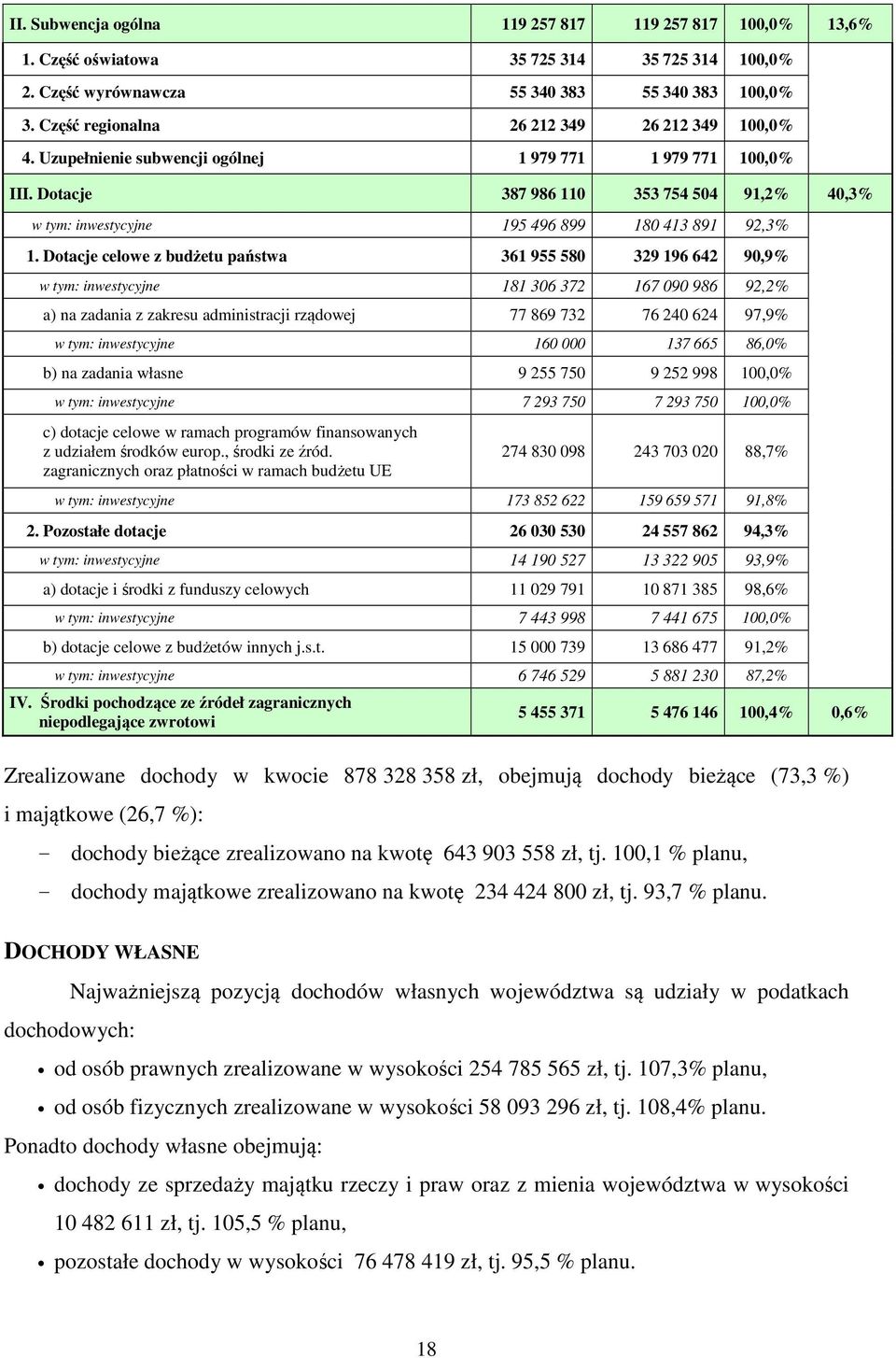 Dotacje 387 986 110 353 754 504 91,2% 40,3% w tym: inwestycyjne 195 496 899 180 413 891 92,3% 1.