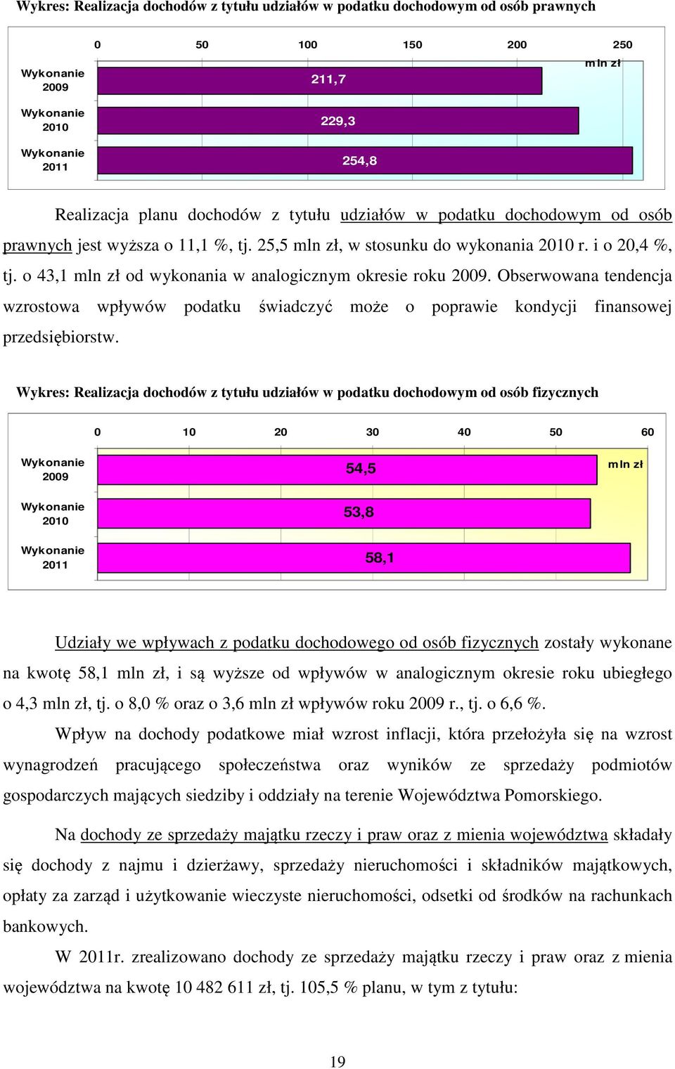 o 43,1 mln zł od wykonania w analogicznym okresie roku 2009. Obserwowana tendencja wzrostowa wpływów podatku świadczyć może o poprawie kondycji finansowej przedsiębiorstw.