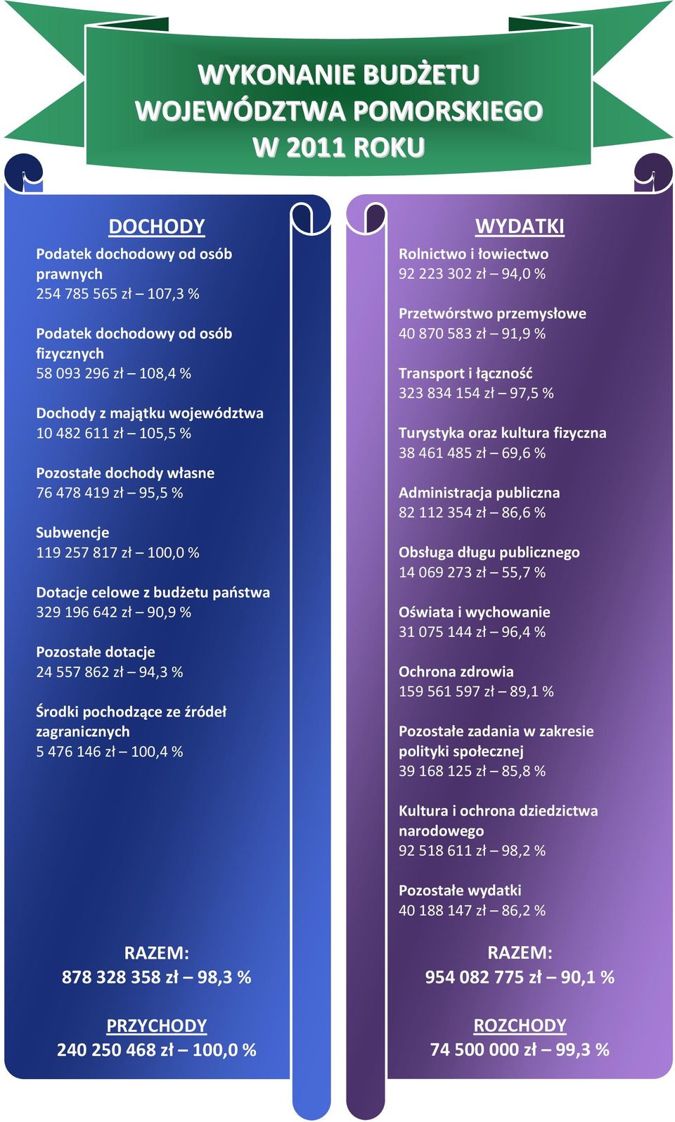 majątku województwa 10 482 611 zł 105,5 % Pozostałe dochody własne 76 478 419 zł 95,5 % Subwencje 119 257 817 zł 100,0 % Dotacje celowe z budżetu państwa 329 196 642 zł 90,9 % Pozostałe dotacje 24