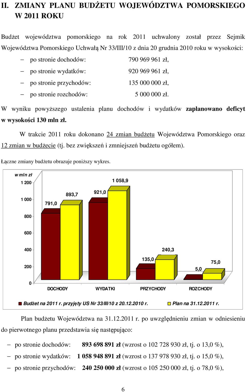 W wyniku powyższego ustalenia planu dochodów i wydatków zaplanowano deficyt w wysokości 130 mln zł. W trakcie 2011 roku dokonano 24 zmian budżetu Województwa Pomorskiego oraz 12 zmian w budżecie (tj.