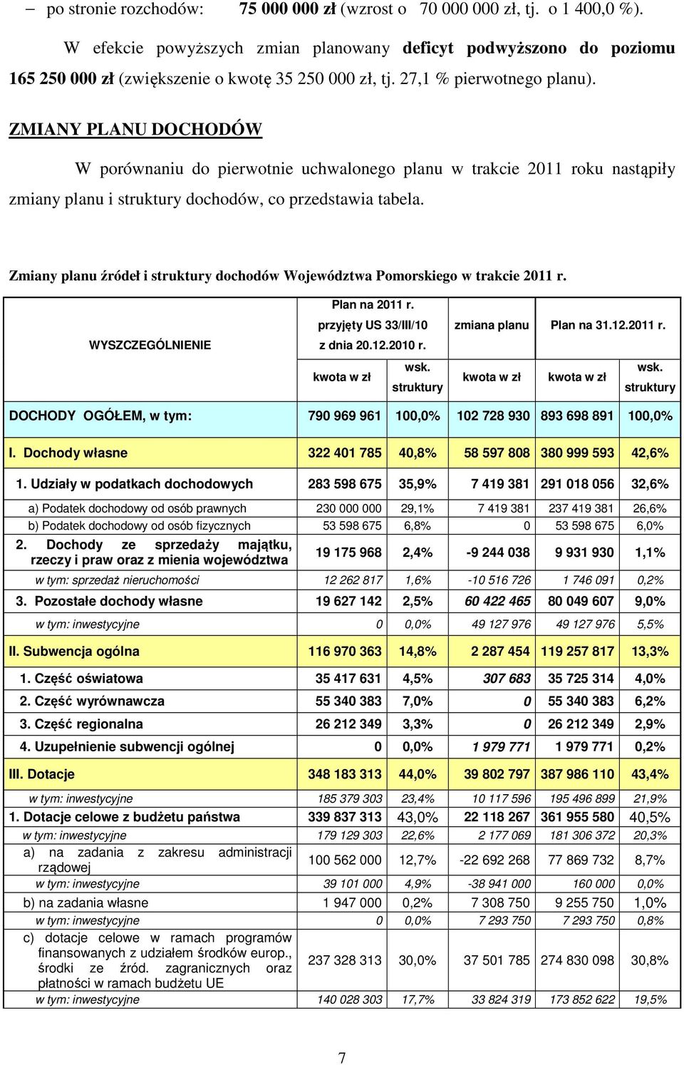 ZMIANY PLANU DOCHODÓW W porównaniu do pierwotnie uchwalonego planu w trakcie 2011 roku nastąpiły zmiany planu i struktury dochodów, co przedstawia tabela.