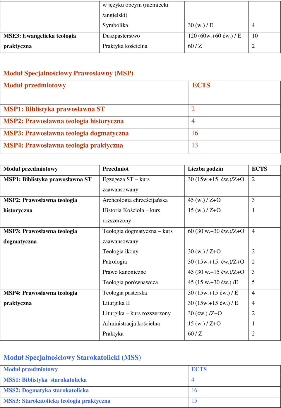 teologia Przedmiot Liczba godzin MSP: Biblistyka prawosławna ST Egzegeza ST kurs 0 (w.+. ćw.)/z+o MSP: Prawosławna teologia historyczna Archeologia chrześcijańska Historia Kościoła kurs (w.) / Z+O (w.