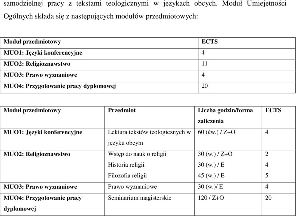 MUO: Przygotowanie pracy dyplomowej 0 Przedmiot Liczba godzin/forma zaliczenia MUO: Języki konferencyjne Lektura tekstów teologicznych w 0 (ćw.