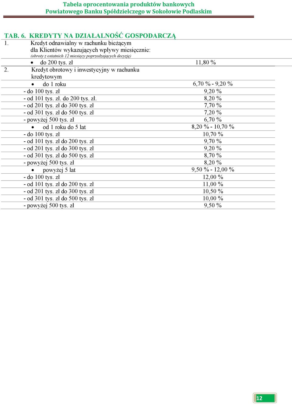 zł 7,70 % - od 301 tys. zł do 500 tys. zł 7,20 % - powyżej 500 tys. zł 6,70 % od 1 roku do 5 lat 8,20 % - 10,70 % - do 100 tys. zł 10,70 % - od 101 tys. zł do 200 tys. zł 9,70 % - od 201 tys.