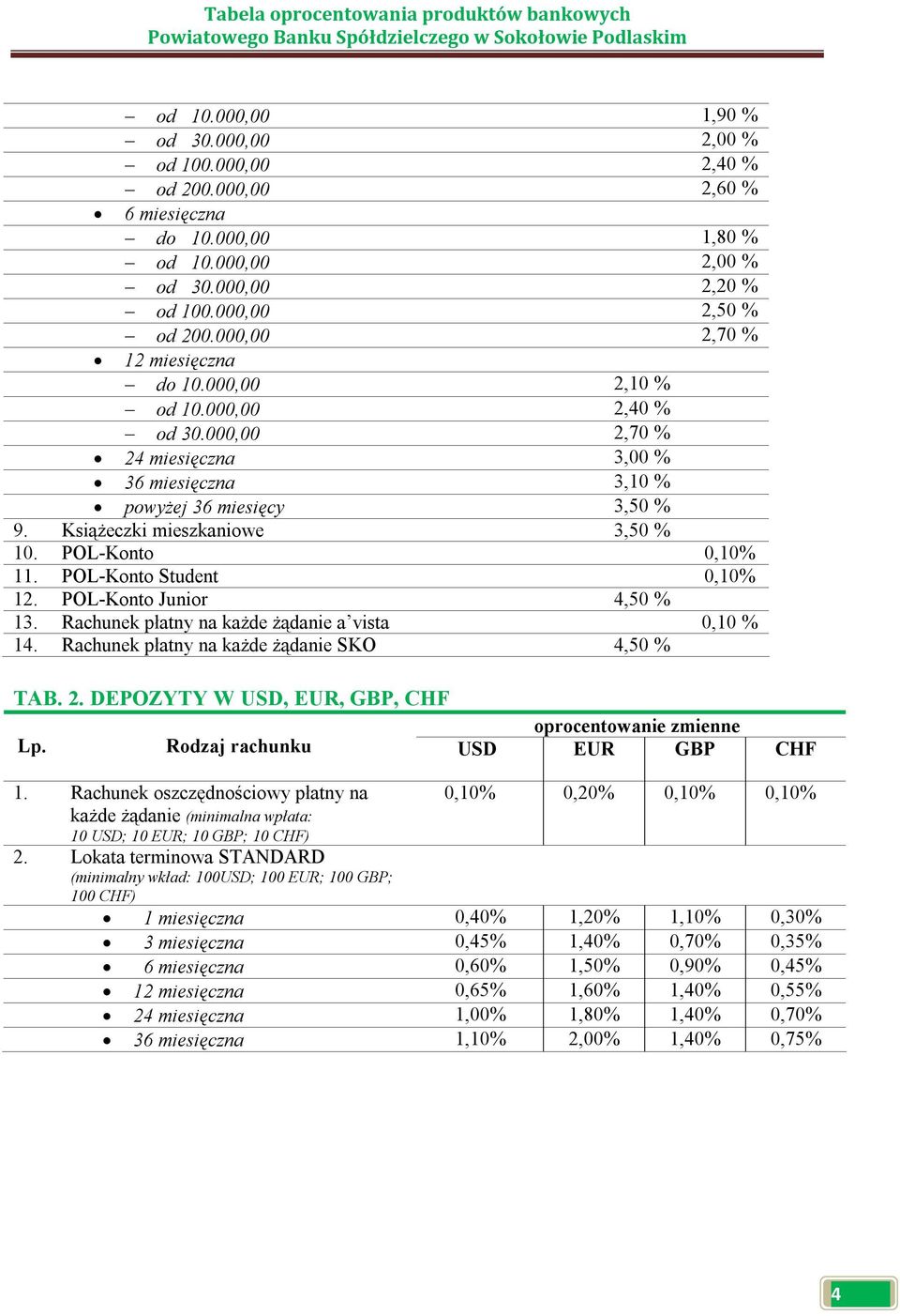 POL-Konto 0,10% 11. POL-Konto Student 0,10% 12. POL-Konto Junior 4,50 % 13. Rachunek płatny na każde żądanie a vista 0,10 % 14. Rachunek płatny na każde żądanie SKO 4,50 % TAB. 2.