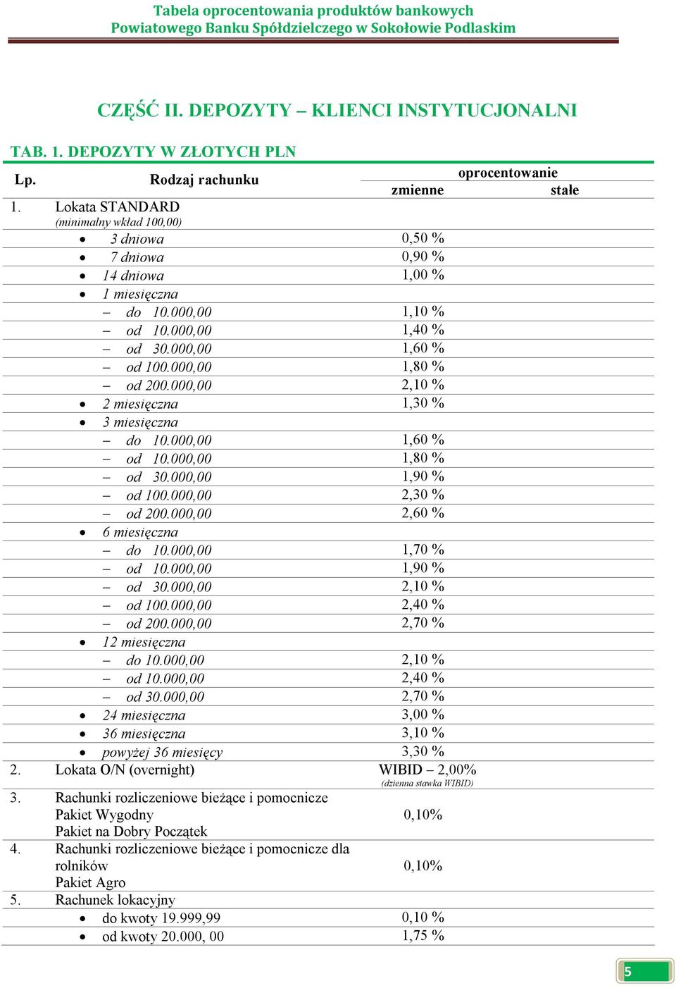 000,00 2,10 % 2 miesięczna 1,30 % 3 miesięczna do 10.000,00 1,60 % od 10.000,00 1,80 % od 30.000,00 1,90 % od 100.000,00 2,30 % od 200.000,00 2,60 % 6 miesięczna do 10.000,00 1,70 % od 10.