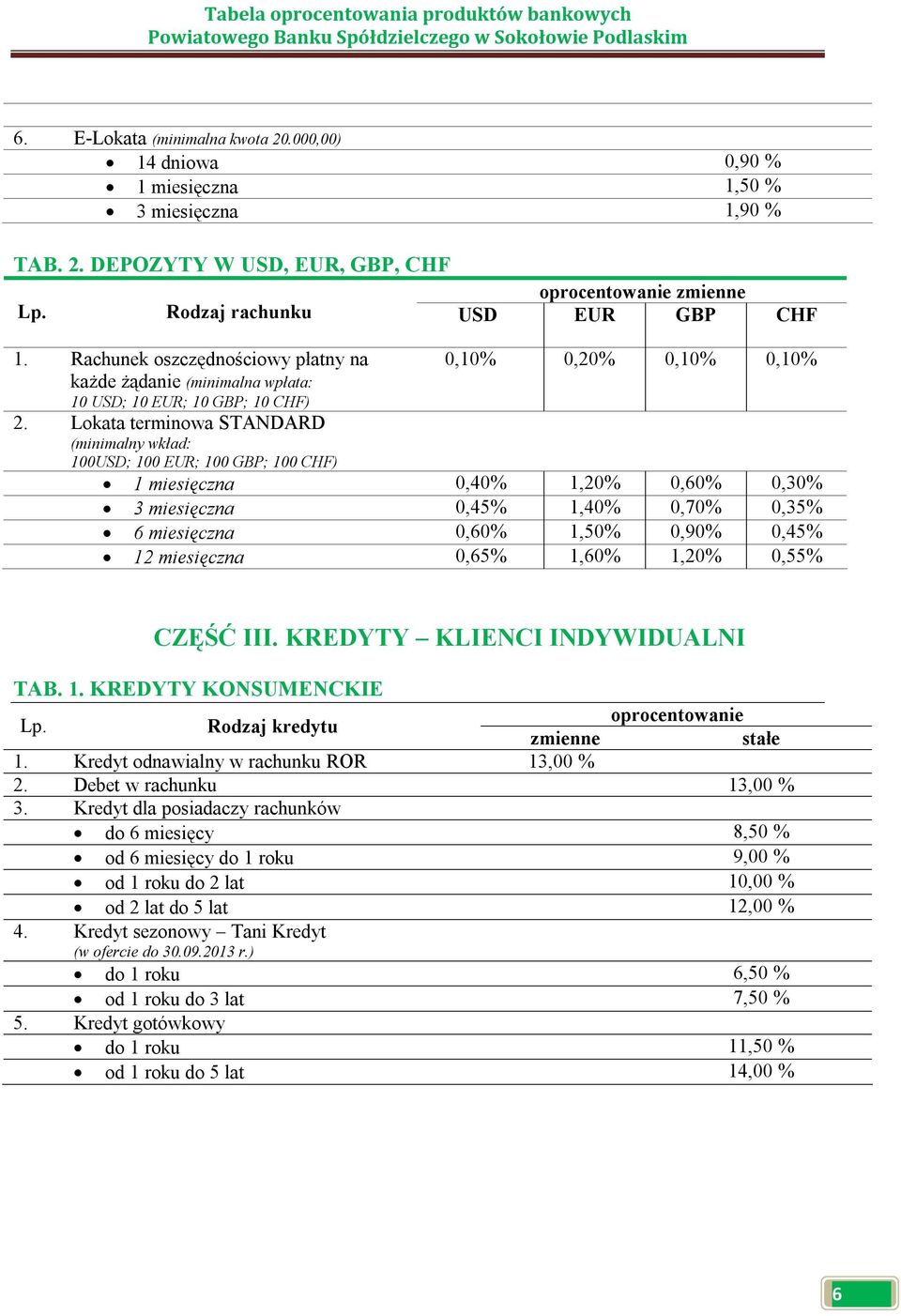 Lokata terminowa STANDARD (minimalny wkład: 100USD; 100 EUR; 100 GBP; 100 CHF) 1 miesięczna 0,40% 1,20% 0,60% 0,30% 3 miesięczna 0,45% 1,40% 0,70% 0,35% 6 miesięczna 0,60% 1,50% 0,90% 0,45% 12