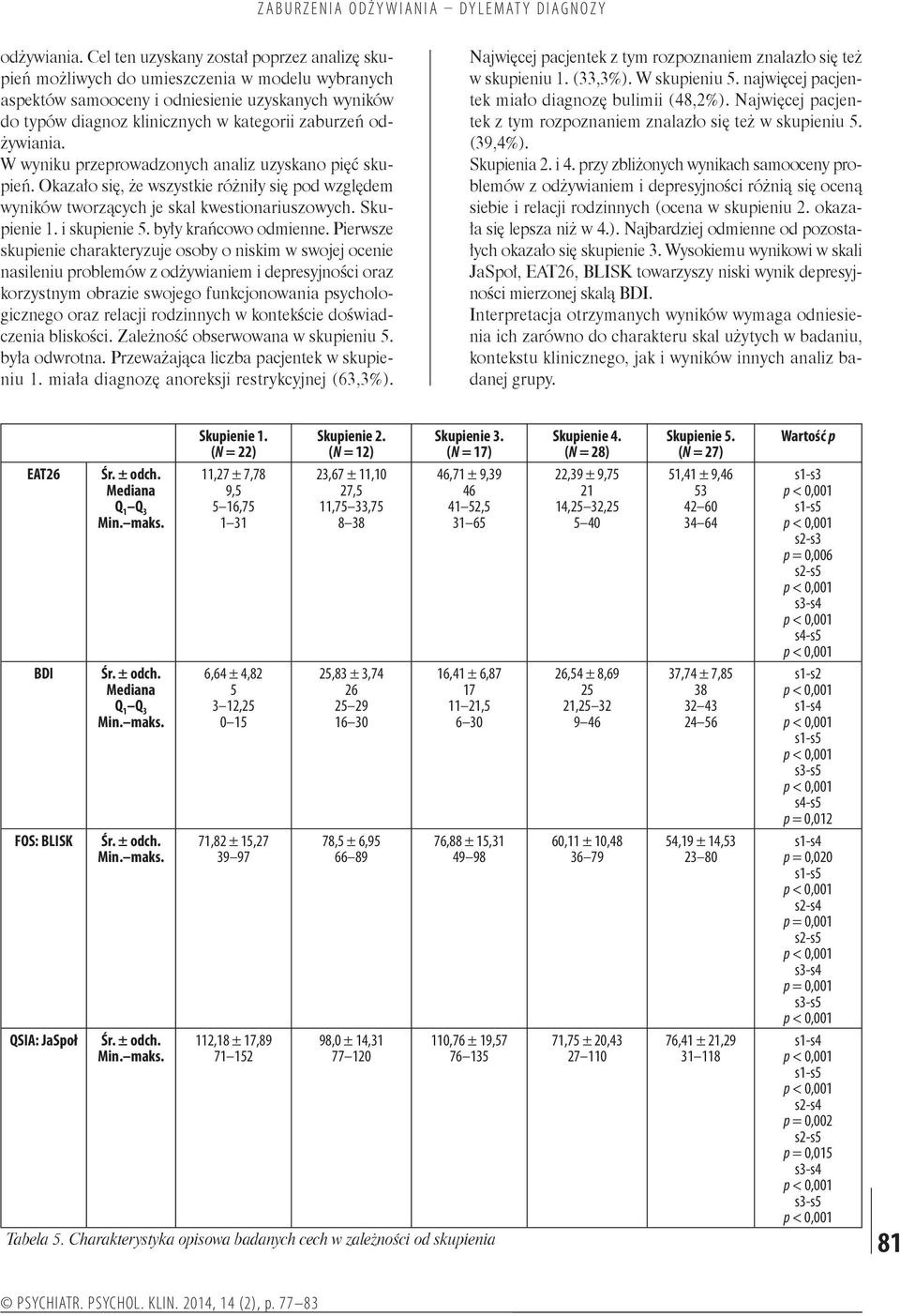 wyniku przeprowadzonych analiz uzyskano pięć skupień. Okazało się, że wszystkie różniły się pod względem wyników tworzących je skal kwestionariuszowych. Skupienie 1. i skupienie 5.