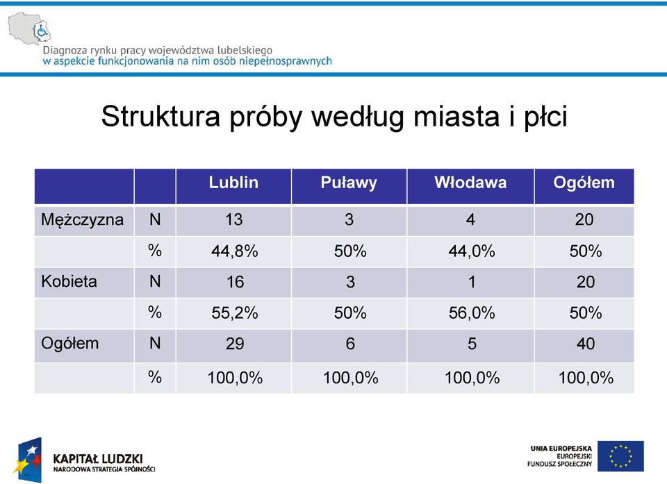 44,8% 50% 44,0% 50% Kobieta N 16 3 1 20 % 55,2%