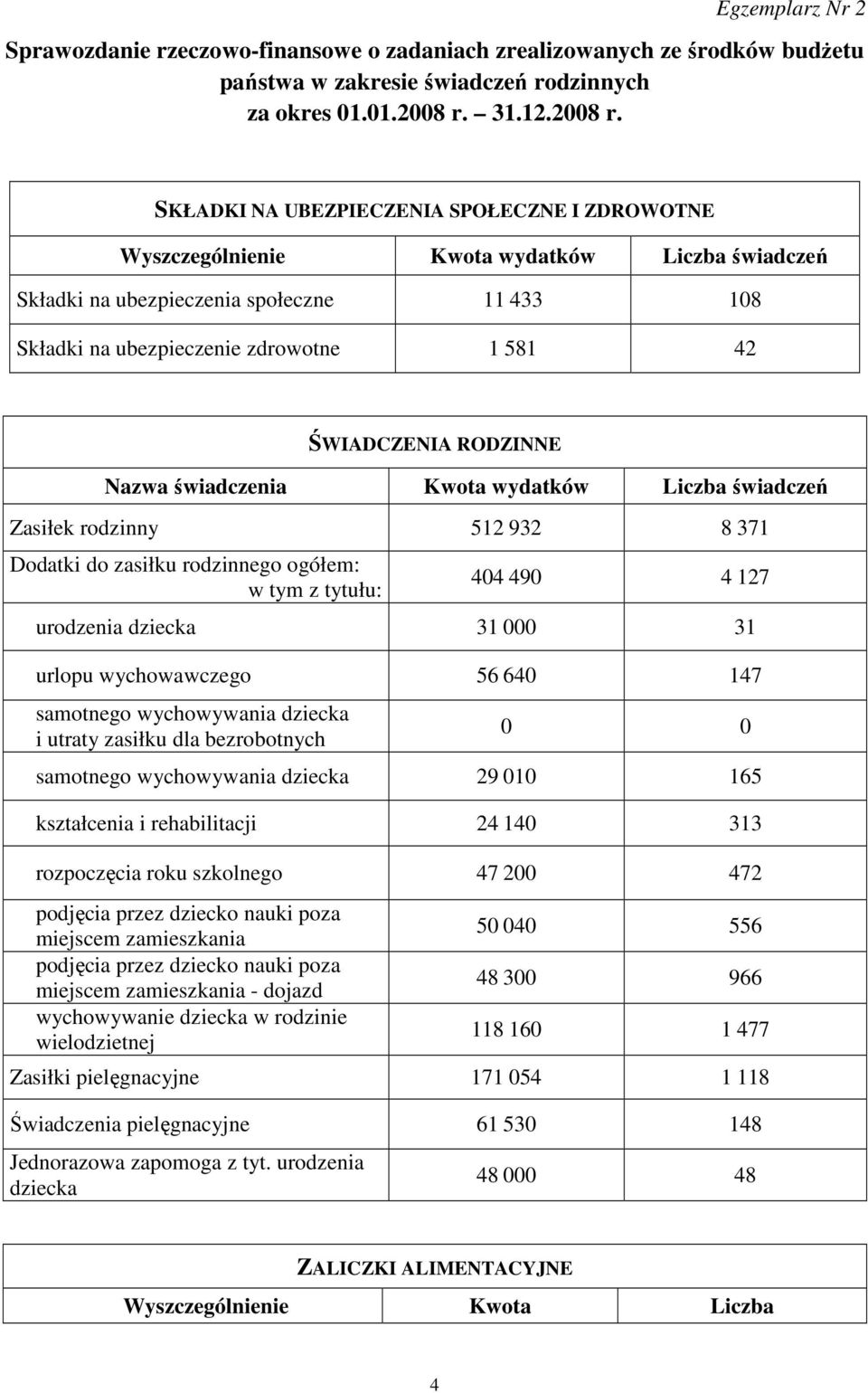 SKŁADKI NA UBEZPIECZENIA SPOŁECZNE I ZDROWOTNE Wyszczególnienie Kwota wydatków Liczba świadczeń Składki na ubezpieczenia społeczne 11 433 108 Składki na ubezpieczenie zdrowotne 1 581 42 ŚWIADCZENIA