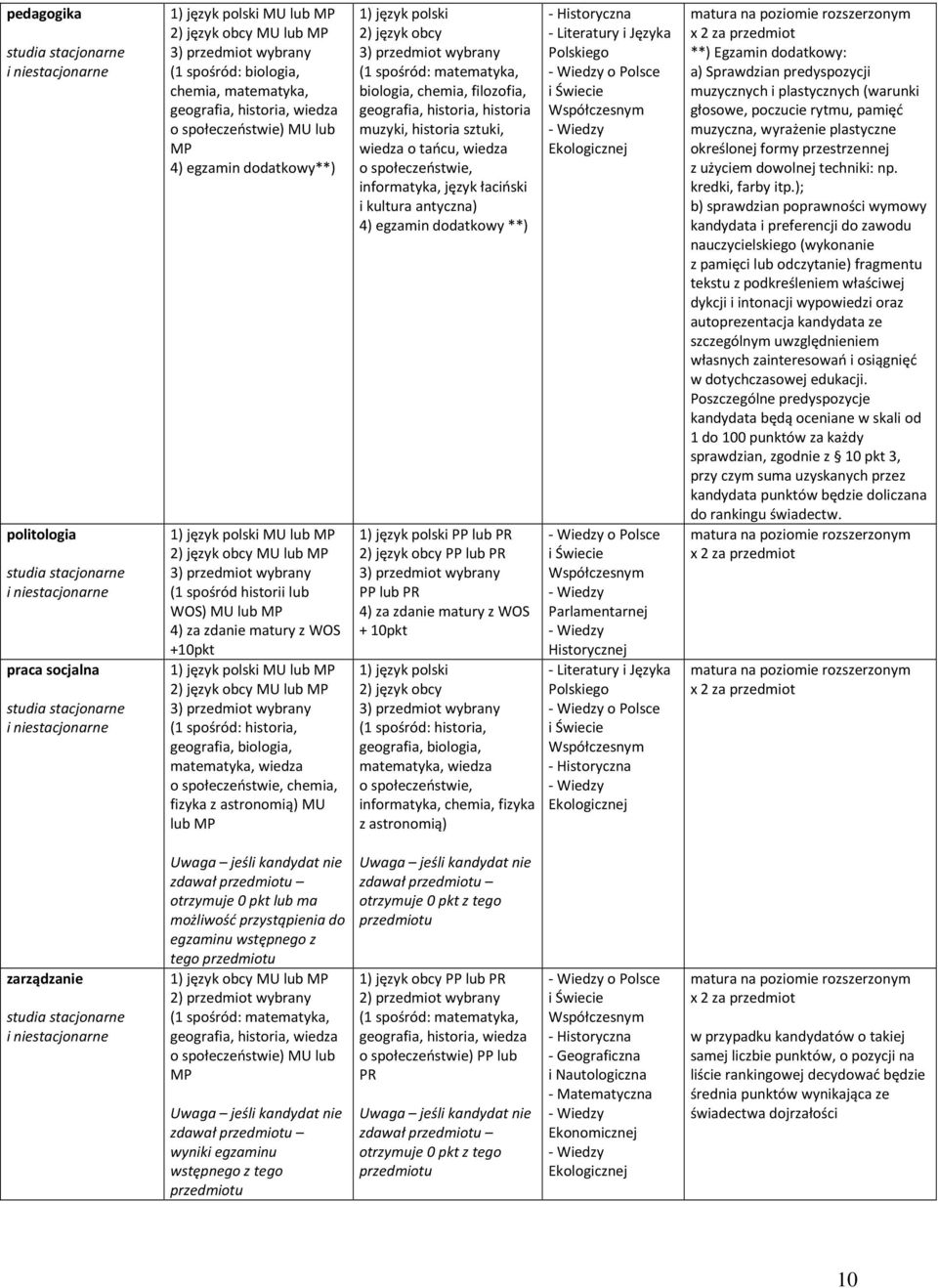 filozofia, geografia, historia, historia muzyki, historia sztuki, wiedza o tańcu, wiedza o społeczeństwie, informatyka, język łaciński i kultura antyczna) 4) egzamin dodatkowy **) 1) język polski PP