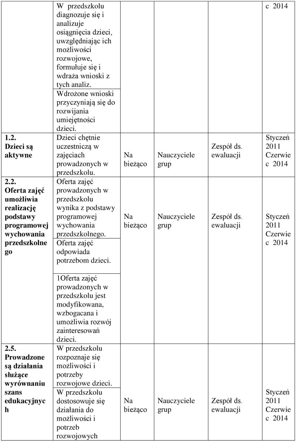 Oferta zajęć prowadzoch w wynika z podstawy Oferta zajęć odpowiada potrzebom 2.5.
