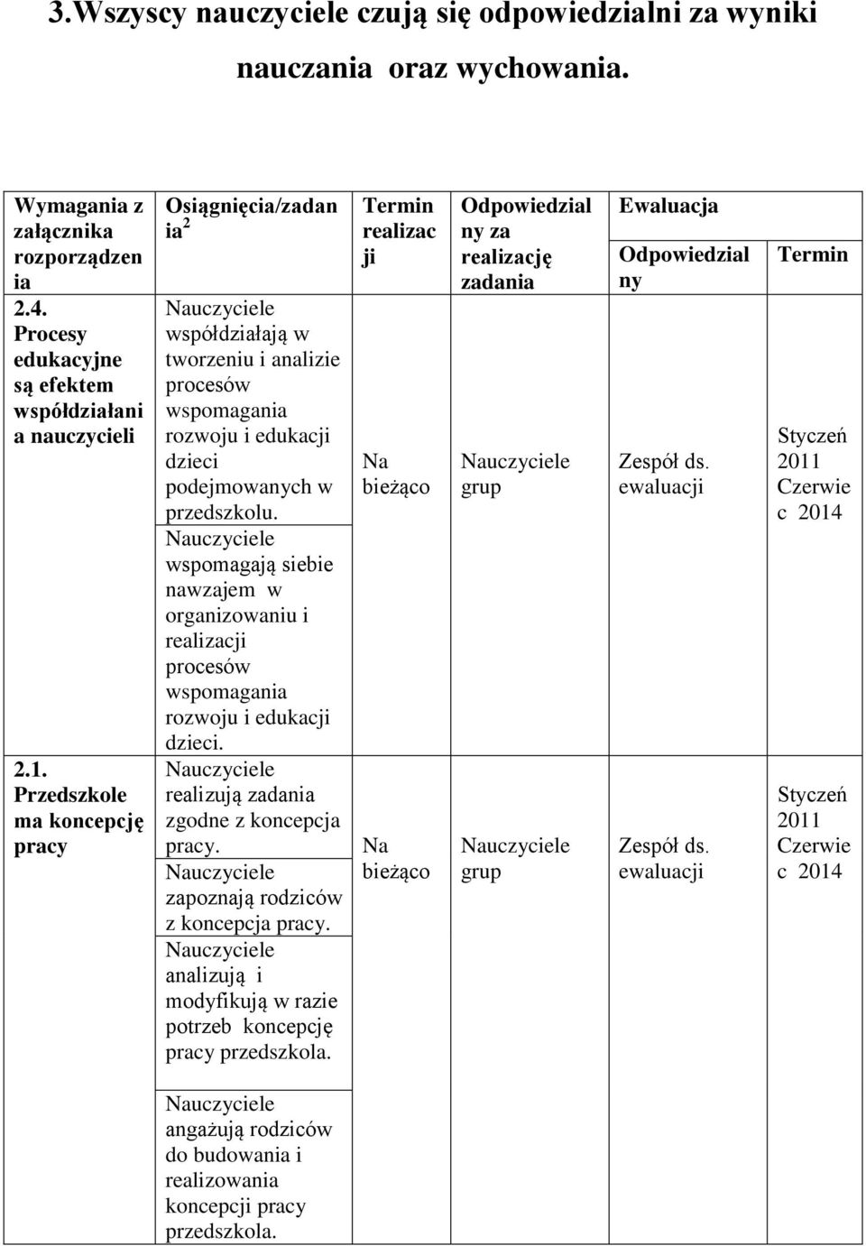 Przedszkole ma koncepcję pracy Osiągnięcia/zadan ia 2 współdziałają w tworzeniu i analizie podejmowach w.