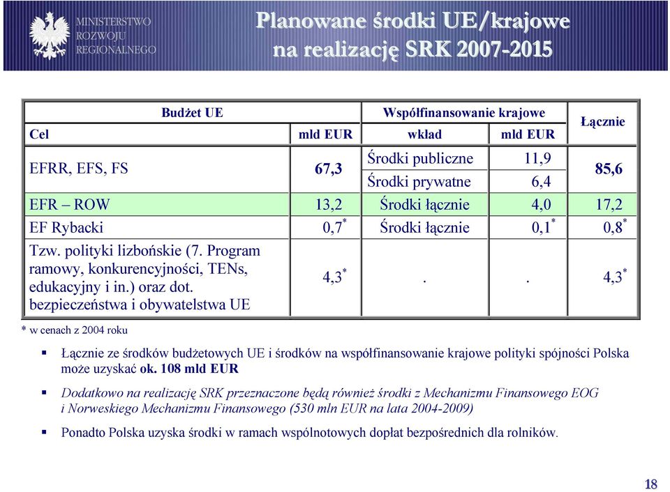 bezpieczeństwa i obywatelstwa UE * w cenach z 2004 roku 85,6 4,3 *.. 4,3 * Łącznie ze środków budżetowych UE i środków na współfinansowanie krajowe polityki spójności Polska może uzyskać ok.