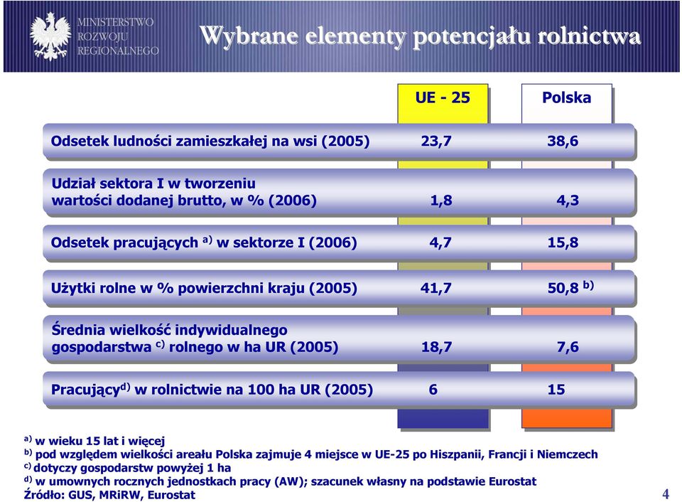ha UR (2005) 18,7 7,6 Pracujący d) d) w rolnictwie na 100 ha UR (2005) 6 15 a) w wieku 15 lat i więcej b) pod względem wielkości areału Polska zajmuje 4 miejsce w UE-25 po