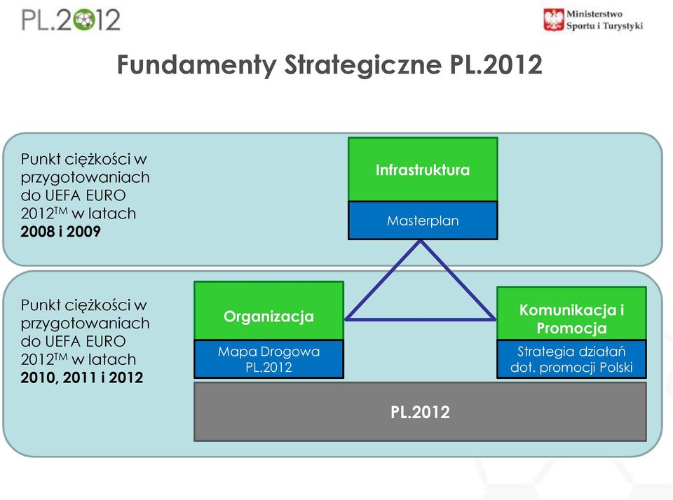 2009 Infrastruktura Masterplan Punkt ciężkości w przygotowaniach do UEFA EURO