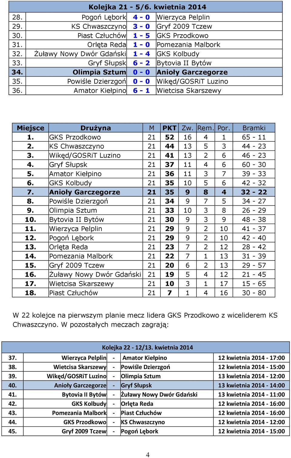 Amator Kiełpino 6-1 Wietcisa Skarszewy Miejsce Drużyna M PKT Zw. Rem. Por. Bramki 1. GKS Przodkowo 21 52 16 4 1 65-11 2. KS Chwaszczyno 21 44 13 5 3 44-23 3. Wikęd/GOSRiT Luzino 21 41 13 2 6 46-23 4.