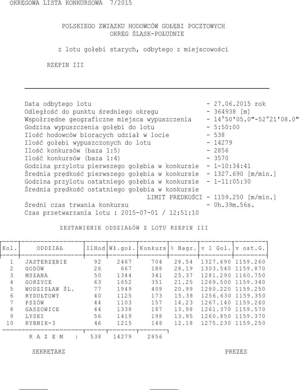 0" Godzina wypuszczenia gołębi do lotu - 5:50:00 Ilość hodowców biorących udział w locie - 538 Ilość gołębi wypuszczonych do lotu - 14279 Ilość konkursów (baza 1:5) - 2856 Ilość konkursów (baza 1:4)