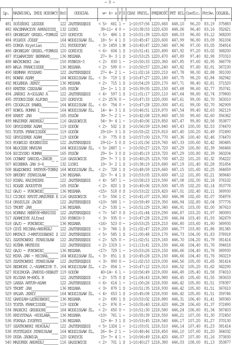 09 361034 485 DONGA Krystian 151 RYDUŁTOWY < 3> 1459 1 M 1-10:40:47 1220.540 447.96 97.00 83.05 354914 486 GROBELNY GRZEG.-TOMASZ 120 GORZYCE < 6> 604 1 S 1-10:51:41 1220.490 447.92 97.20 83.