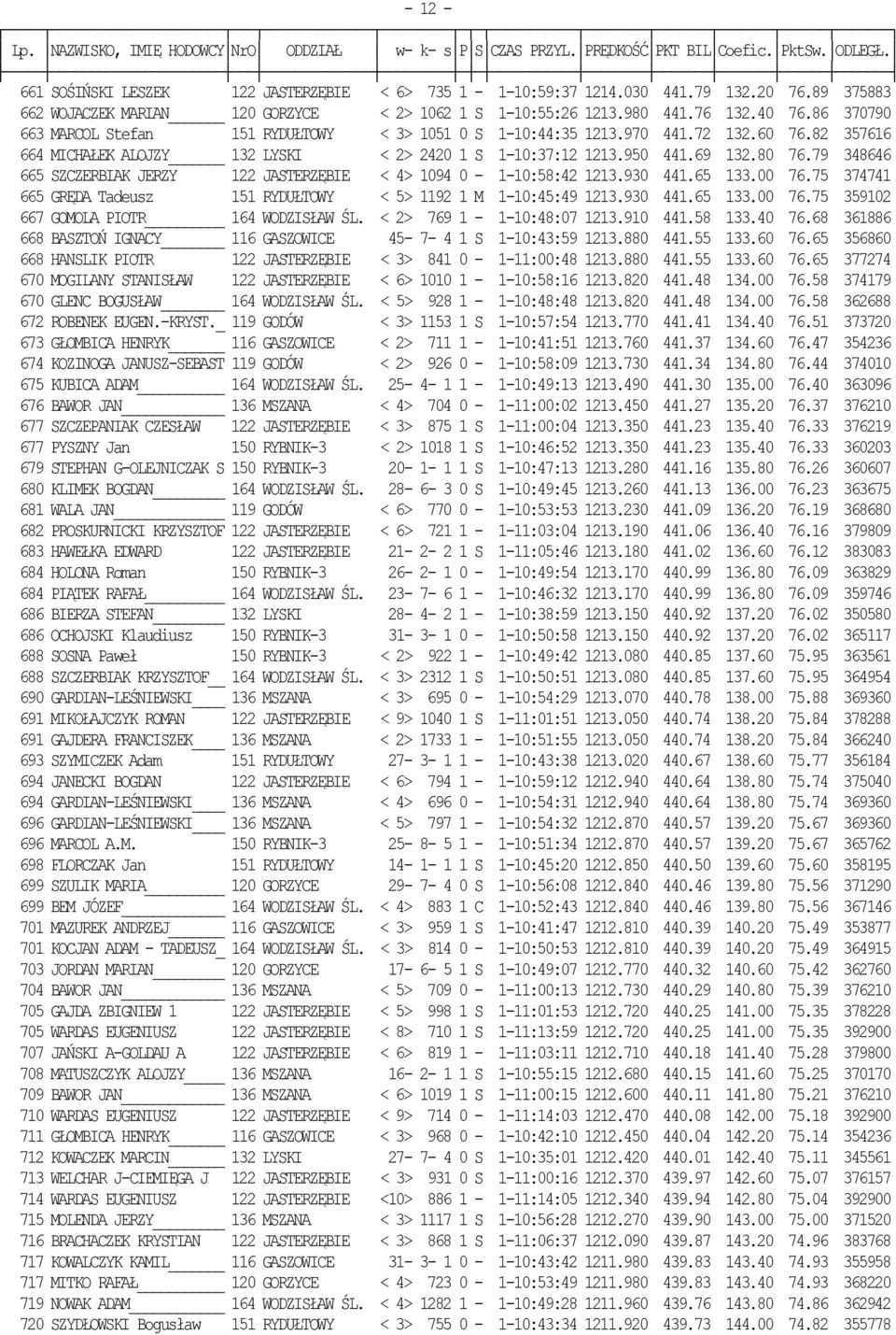 79 348646 665 SZCZERBIAK JERZY 122 JASTERZĘBIE < 4> 1094 0-1-10:58:42 1213.930 441.65 133.00 76.75 374741 665 GRĘDA Tadeusz 151 RYDUŁTOWY < 5> 1192 1 M 1-10:45:49 1213.930 441.65 133.00 76.75 359102 667 GOMOLA PIOTR 164 WODZISŁAW ŚL.