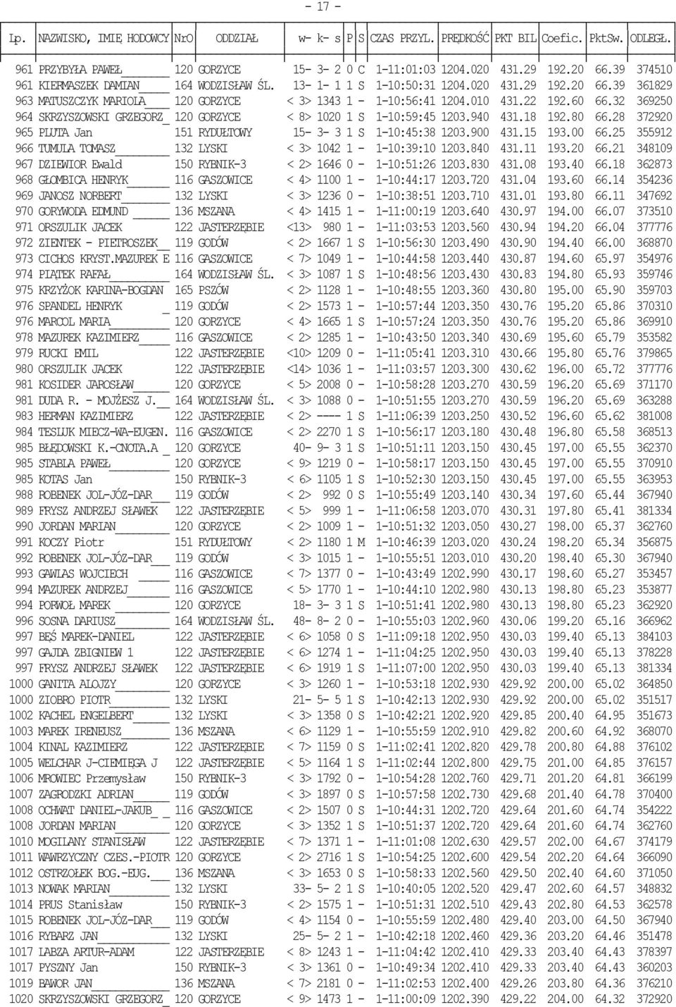 15 193.00 66.25 355912 966 TUMULA TOMASZ 132 LYSKI < 3> 1042 1-1-10:39:10 1203.840 431.11 193.20 66.21 348109 967 DZIEWIOR Ewald 150 RYBNIK-3 < 2> 1646 0-1-10:51:26 1203.830 431.08 193.40 66.