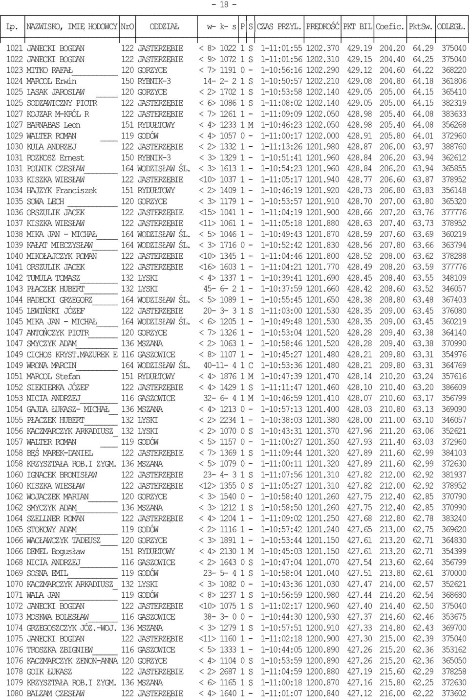 18 361806 1025 LASAK JAROSLAW 120 GORZYCE < 2> 1702 1 S 1-10:53:58 1202.140 429.05 205.00 64.15 365410 1025 SODZAWICZNY PIOTR 122 JASTERZĘBIE < 6> 1086 1 S 1-11:08:02 1202.140 429.05 205.00 64.15 382319 1027 KOJZAR M-KRÓL R 122 JASTERZĘBIE < 7> 1261 1-1-11:09:09 1202.