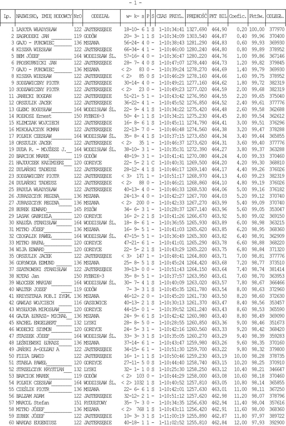 89 378952 5 BEM JÓZEF 164 WODZISŁAW ŚL. 57-16- 4 0-1-10:36:47 1280.220 464.76 1.00 99.86 367146 6 PROSKURNICKI JAN 122 JASTERZĘBIE 28-7- 4 0 S 1-10:47:07 1278.440 464.73 1.20 99.