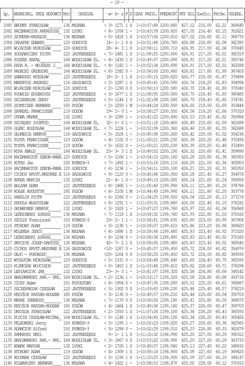08 362390 1085 WOJACZEK MIROSLAW 120 GORZYCE 28-4- 3 1 S 1-10:58:11 1200.710 426.95 217.00 62.04 370040 1086 SODZAWICZNY PIOTR 122 JASTERZĘBIE < 7> 1481 1 S 1-11:08:25 1200.690 426.91 217.20 62.