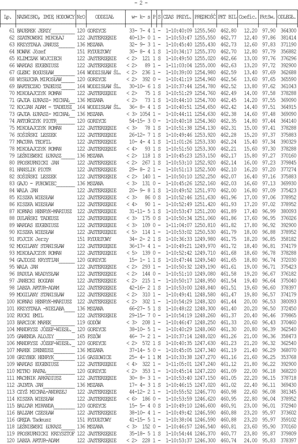 79 356882 65 KLIMCZAK WOJCIECH 122 JASTERZĘBIE < 2> 121 1 S 1-10:49:50 1255.020 462.66 13.00 97.76 376296 66 WARDAS EUGENIUSZ 122 JASTERZĘBIE < 2> 89 1-1-11:03:04 1255.000 462.63 13.20 97.