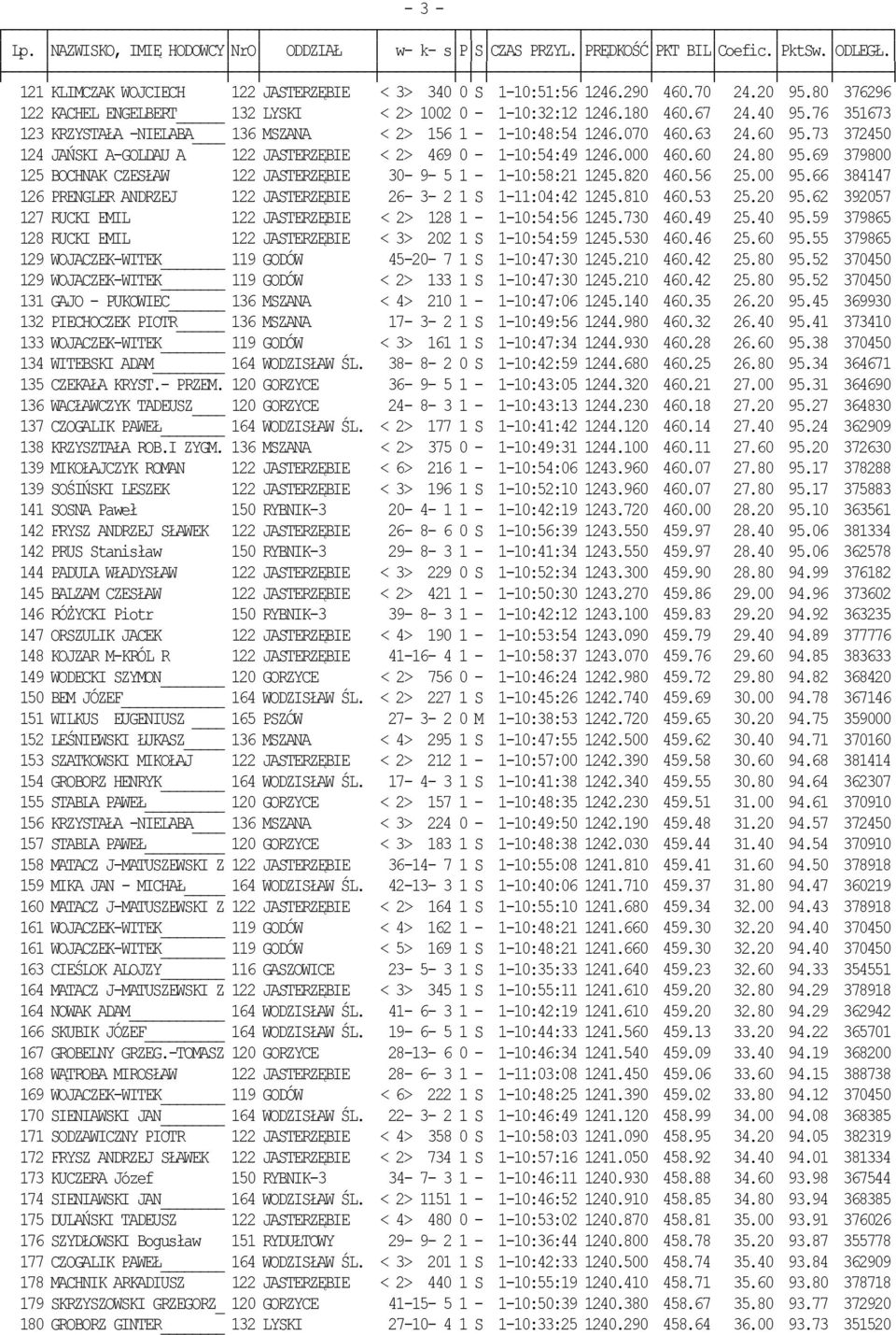 69 379800 125 BOCHNAK CZESŁAW 122 JASTERZĘBIE 30-9- 5 1-1-10:58:21 1245.820 460.56 25.00 95.66 384147 126 PRENGLER ANDRZEJ 122 JASTERZĘBIE 26-3- 2 1 S 1-11:04:42 1245.810 460.53 25.20 95.
