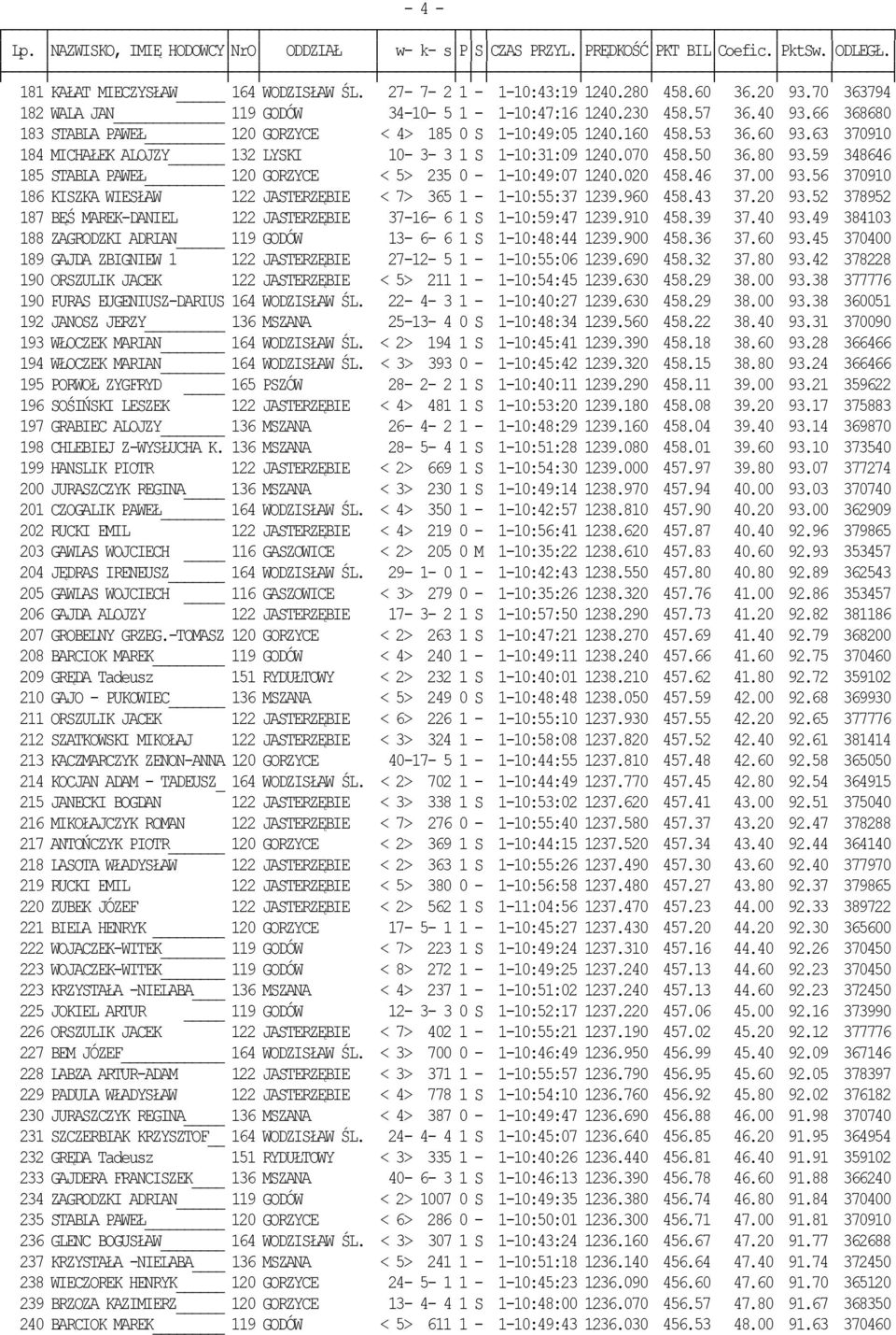 59 348646 185 STABLA PAWEŁ 120 GORZYCE < 5> 235 0-1-10:49:07 1240.020 458.46 37.00 93.56 370910 186 KISZKA WIESŁAW 122 JASTERZĘBIE < 7> 365 1-1-10:55:37 1239.960 458.43 37.20 93.