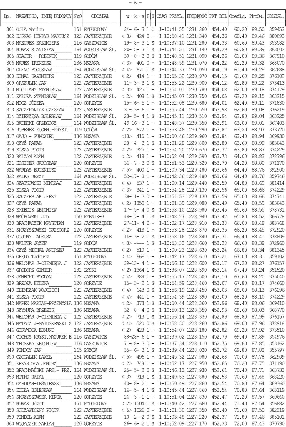 39 363002 305 STAJER - ROBENEK 119 GODÓW 39-8- 3 0 S 1-10:48:51 1231.090 454.26 61.00 89.36 367910 306 MAREK IRENEUSZ 136 MSZANA < 3> 401 0-1-10:48:59 1231.070 454.22 61.20 89.
