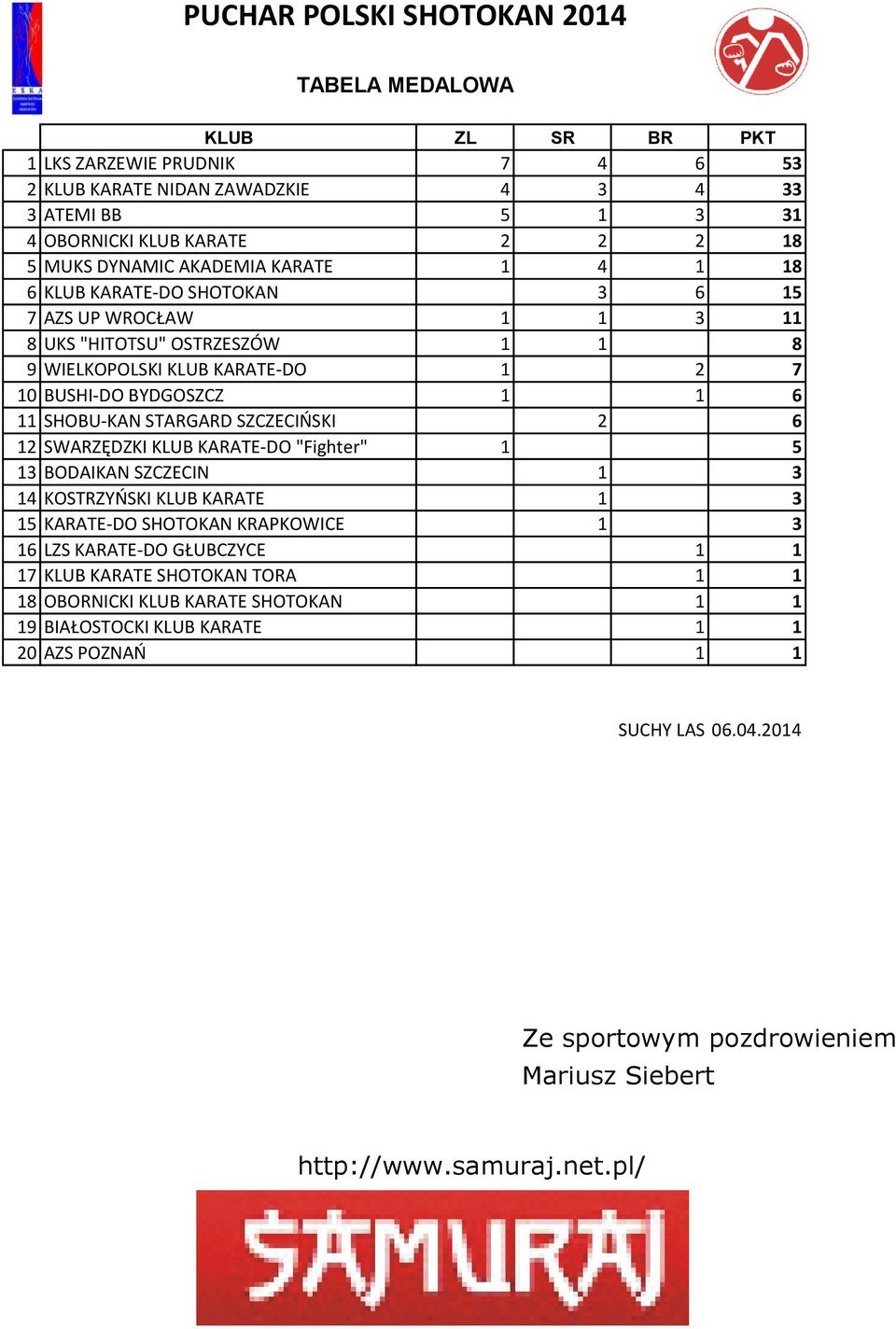 BYDGOSZCZ 1 1 11 SHOBU-KAN STARGARD SZCZECIŃSKI 2 12 SWARZĘDZKI KLUB KARATE-DO "Fighter" 1 13 BODAIKAN SZCZECIN 1 3 14 KOSTRZYŃSKI KLUB KARATE 1 3 1 KARATE-DO SHOTOKAN