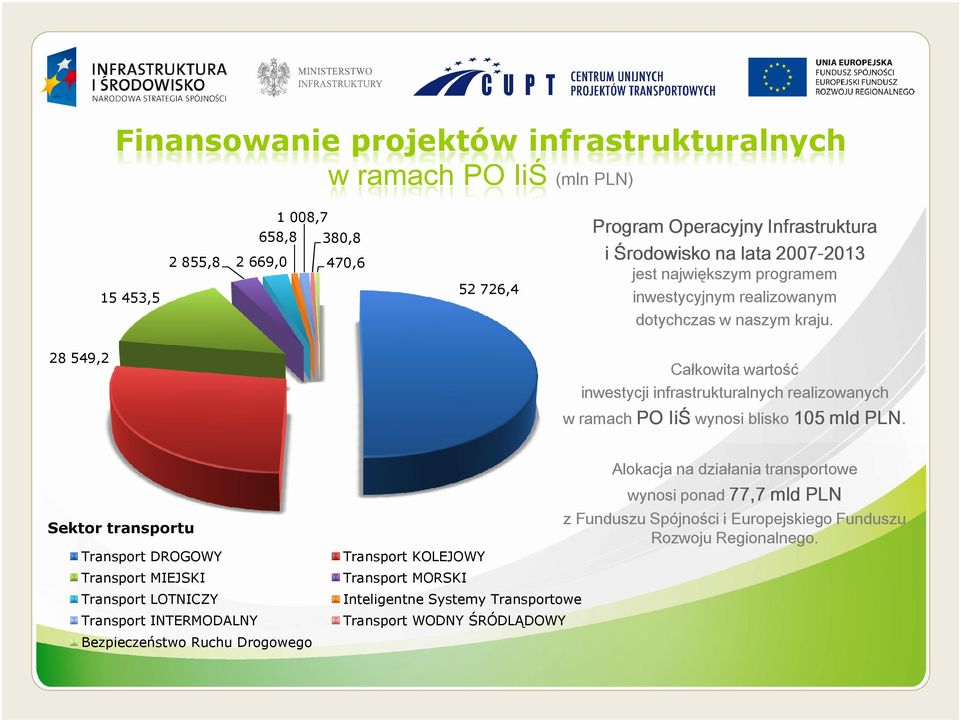 wynosi blisko 105 mld PLN Sektor transportu Transport DROGOWY Transport MIEJSKI Transport LOTNICZY Transport INTERMODALNY Bezpieczeństwo Ruchu Drogowego Transport KOLEJOWY Transport