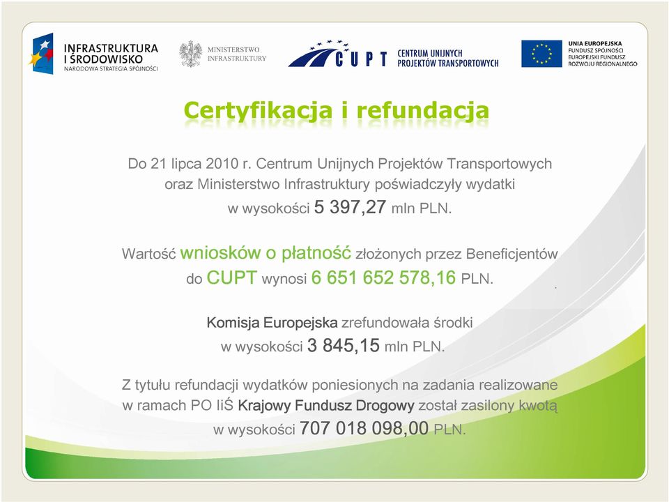 6 651 652 578,16 PLN Komisja Europejska zrefundowała środki w wysokości 3 845,15 mln PLN Z tytułu refundacji wydatków