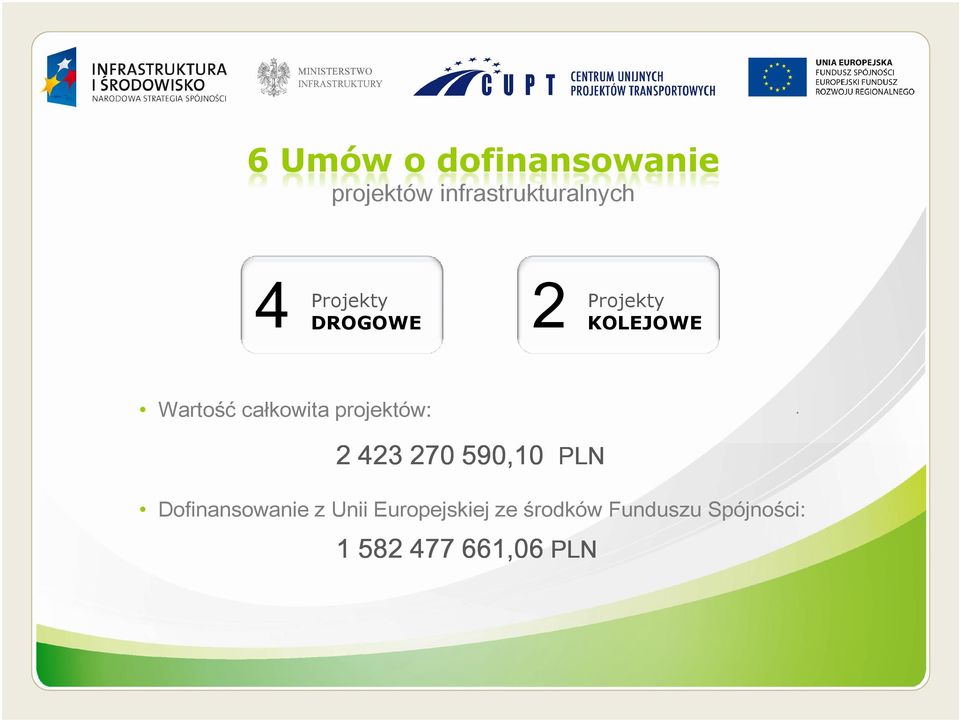 projektów: 2 423 270 590,10 PLN Dofinansowanie z Unii