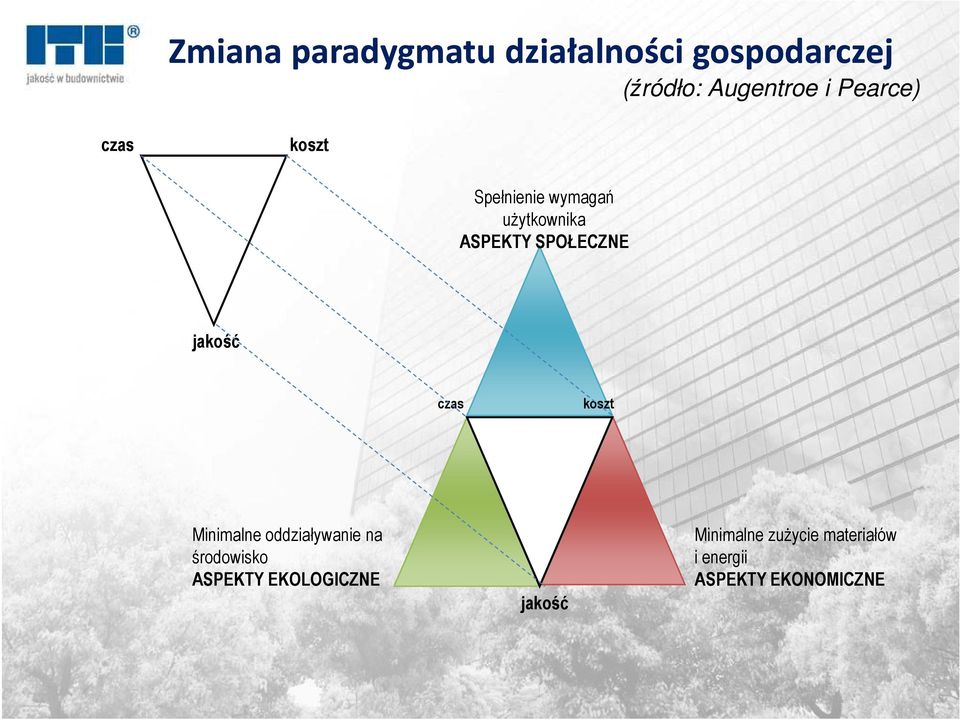 jakość czas koszt Minimalne oddziaływanie na środowisko ASPEKTY