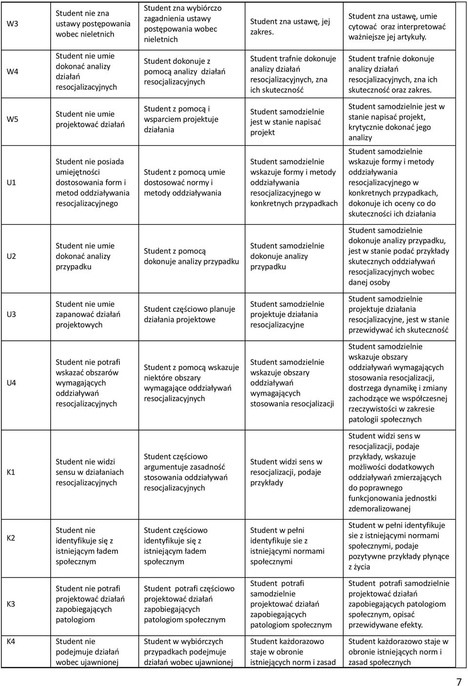 W4 Student nie umie dokonać analizy działań Student dokonuje z pomocą analizy działań Student trafnie dokonuje analizy działań, zna ich skuteczność Student trafnie dokonuje analizy działań, zna ich