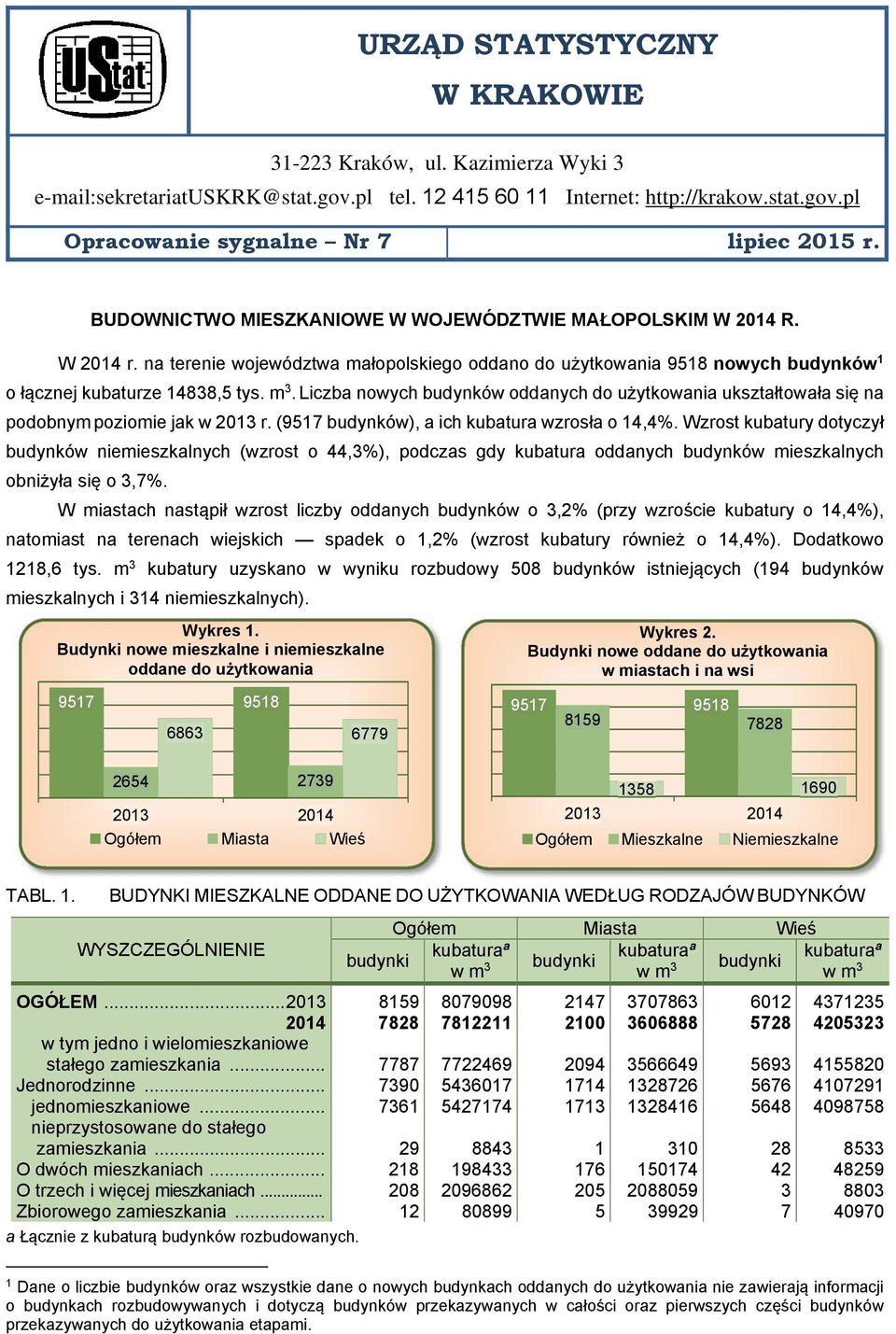 Liczba nowych budynków oddanych do użytkowania ukształtowała się na podobnym poziomie jak w 2013 r. (9517 budynków), a ich kubatura wzrosła o 14,4%.