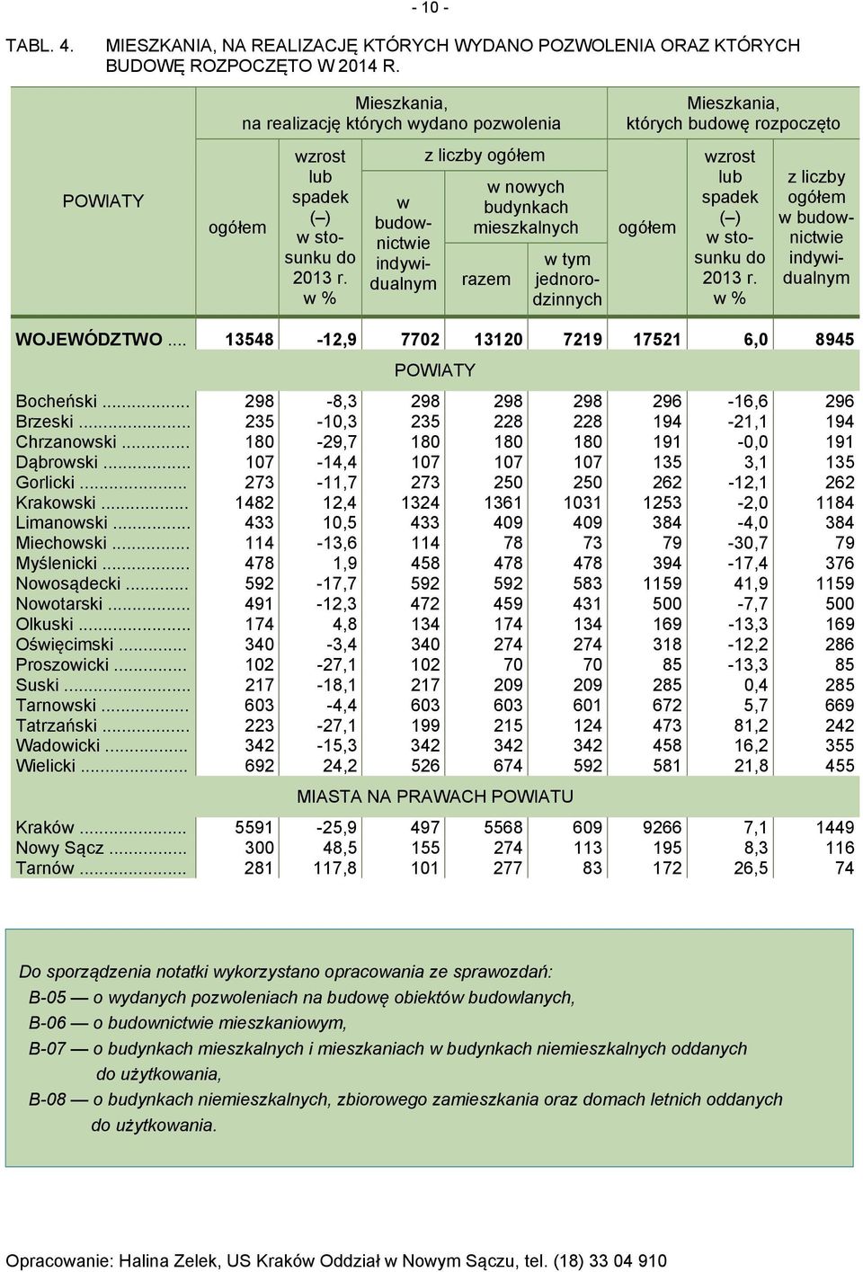 w % w budownictwie indywidualnym z liczby ogółem w nowych budynkach mieszkalnych razem w tym jednorodzinnych Mieszkania, których budowę rozpoczęto ogółem wzrost lub spadek ( ) w stosunku do 2013 r.