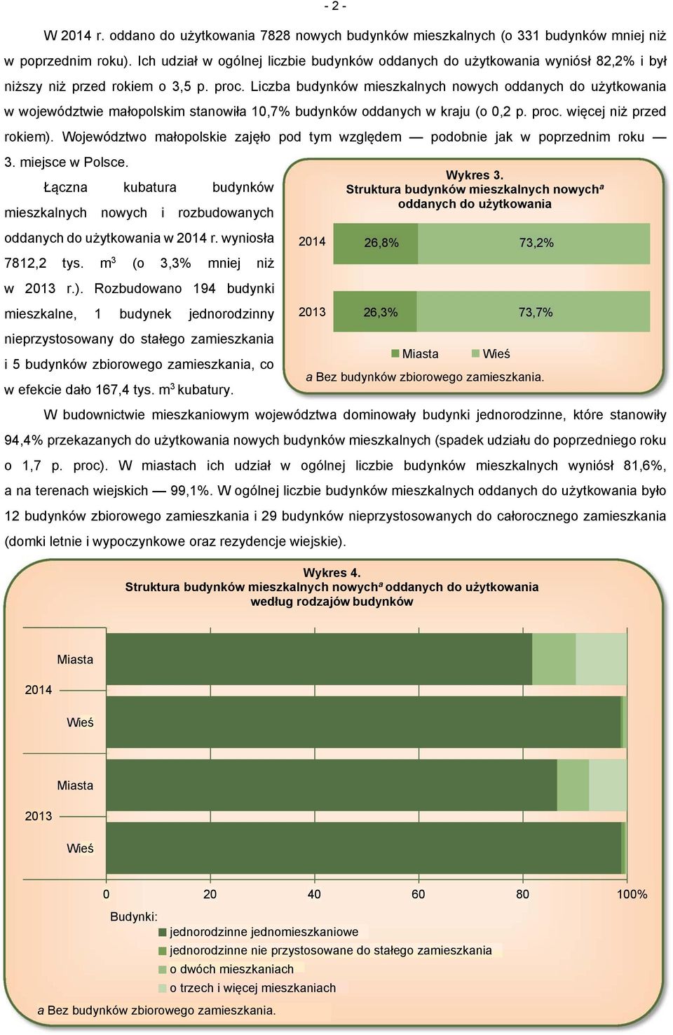 Liczba budynków mieszkalnych nowych oddanych do użytkowania w województwie małopolskim stanowiła 10,7% budynków oddanych w kraju (o 0,2 p. proc. więcej niż przed rokiem).