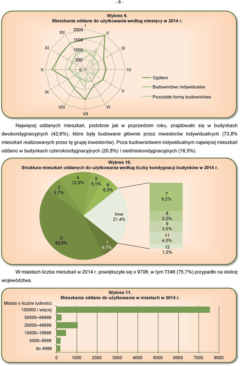 budynkach dwukondygnacyjnych (42,6%), które były budowane głównie przez inwestorów indywidualnych (73,8% mieszkań realizowanych przez tę grupę inwestorów).