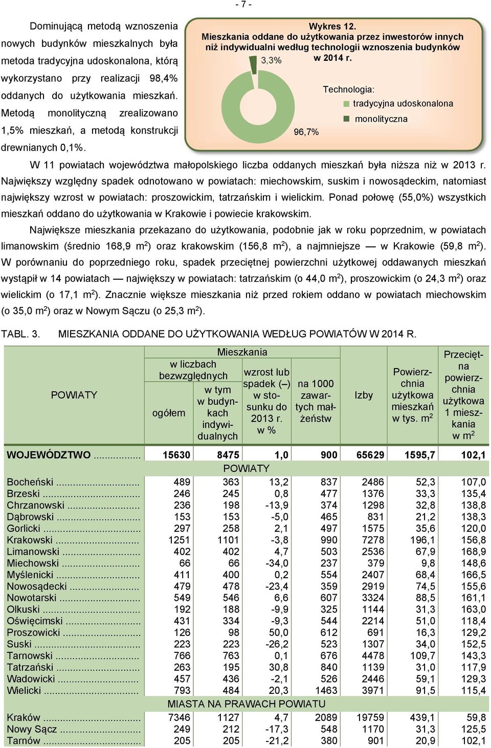 wykorzystano przy realizacji 98,4% Technologia: oddanych do użytkowania mieszkań.