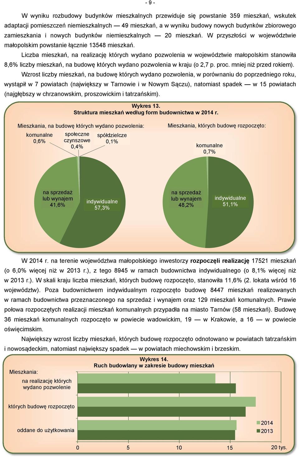 Liczba mieszkań, na realizację których wydano pozwolenia w województwie małopolskim stanowiła 8,6% liczby mieszkań, na budowę których wydano pozwolenia w kraju (o 2,7 p. proc. mniej niż przed rokiem).